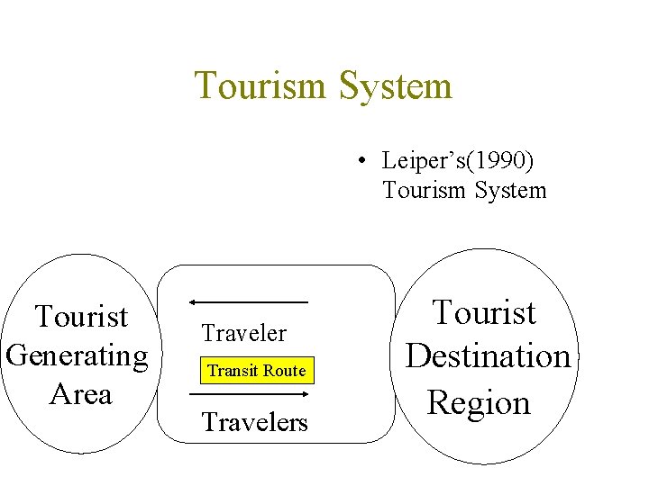 Tourism System • Leiper’s(1990) Tourism System Tourist Generating Area Traveler Transit Route Travelers Tourist