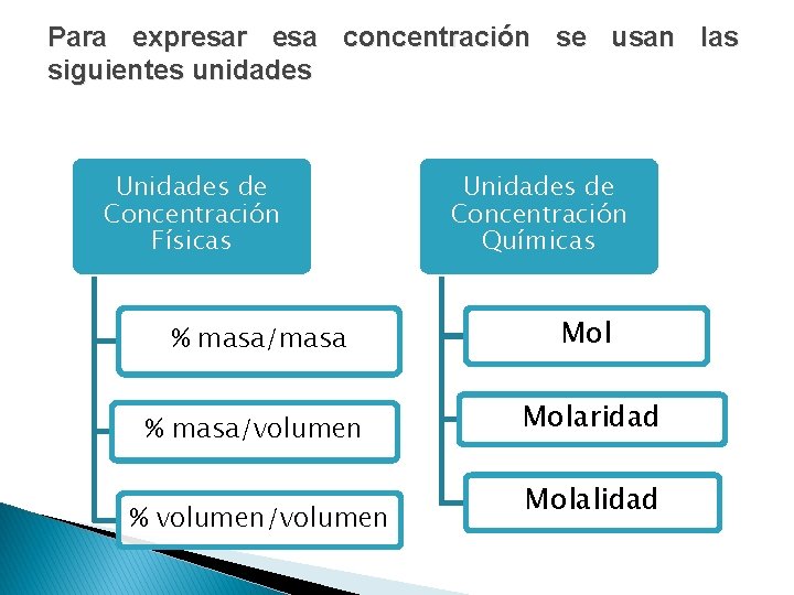 Para expresar esa concentración se usan las siguientes unidades Unidades de Concentración Físicas Unidades