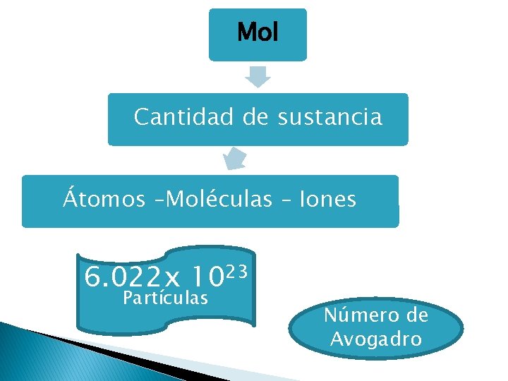 Mol Cantidad de sustancia Átomos –Moléculas – Iones 6. 022 x 1023 Partículas Número