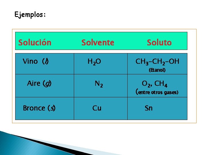 Ejemplos: Solución Vino (l) Solvente H 2 O Aire (g) N 2 Bronce (s)