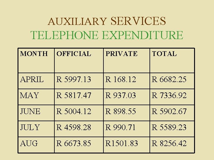 AUXILIARY SERVICES TELEPHONE EXPENDITURE MONTH OFFICIAL PRIVATE TOTAL APRIL R 5997. 13 R 168.