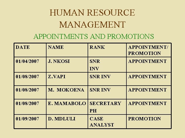 HUMAN RESOURCE MANAGEMENT APPOINTMENTS AND PROMOTIONS DATE NAME RANK APPOINTMENT/ PROMOTION 01/04/2007 J. NKOSI
