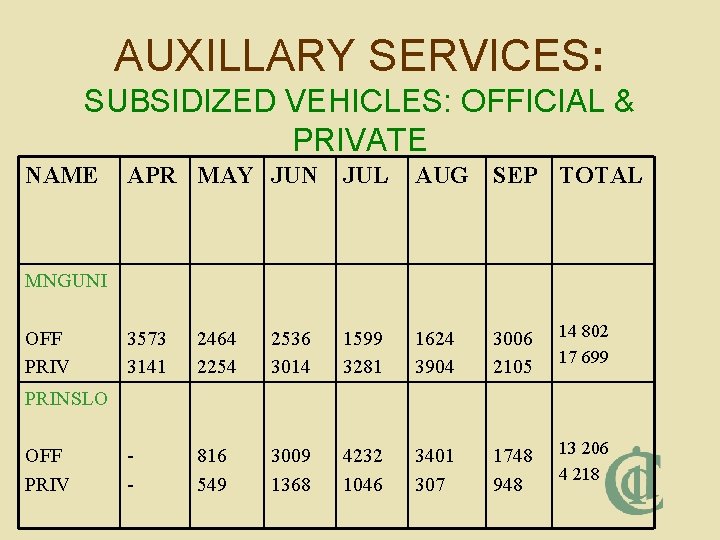 AUXILLARY SERVICES: SUBSIDIZED VEHICLES: OFFICIAL & PRIVATE NAME APR MAY JUN JUL AUG SEP