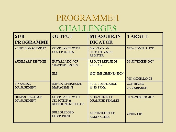 PROGRAMME: 1 CHALLENGES SUB OUTPUT PROGRAMME MEASURE/IN DICATOR TARGET ASSET MANAGEMENT COMPLIANCE WITH GOVT