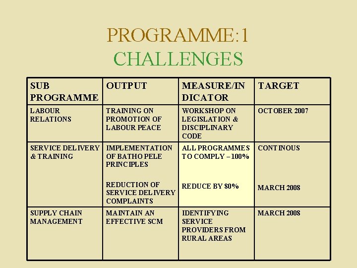 PROGRAMME: 1 CHALLENGES SUB OUTPUT PROGRAMME MEASURE/IN DICATOR TARGET LABOUR RELATIONS WORKSHOP ON LEGISLATION