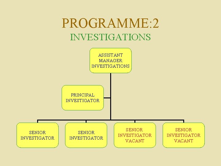 PROGRAMME: 2 INVESTIGATIONS ASSISTANT MANAGER: INVESTIGATIONS PRINCIPAL INVESTIGATOR SENIOR INVESTIGATOR VACANT 