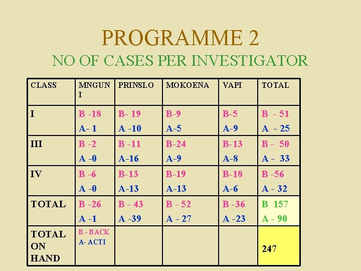 PROGRAMME 2 NO OF CASES PER INVESTIGATOR CLASS MNGUN I PRINSLO MOKOENA VAPI TOTAL