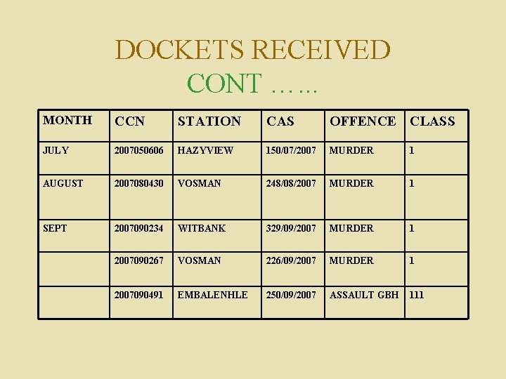 DOCKETS RECEIVED CONT …. . . MONTH CCN STATION CAS OFFENCE CLASS JULY 2007050606