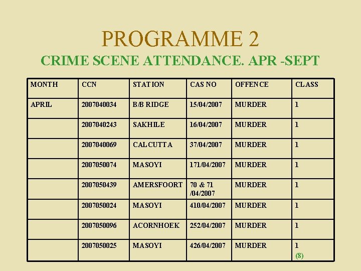 PROGRAMME 2 CRIME SCENE ATTENDANCE. APR -SEPT MONTH CCN STATION CAS NO OFFENCE CLASS