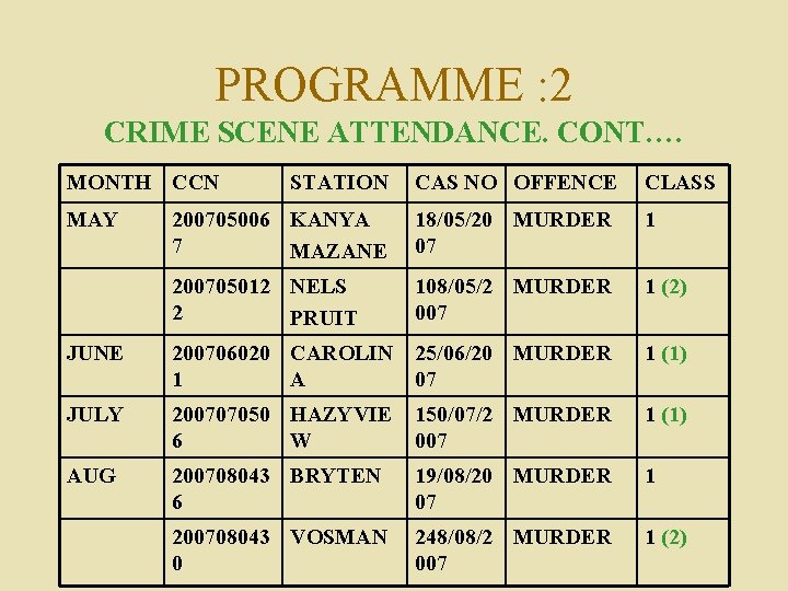 PROGRAMME : 2 CRIME SCENE ATTENDANCE. CONT…. MONTH CCN STATION CAS NO OFFENCE CLASS