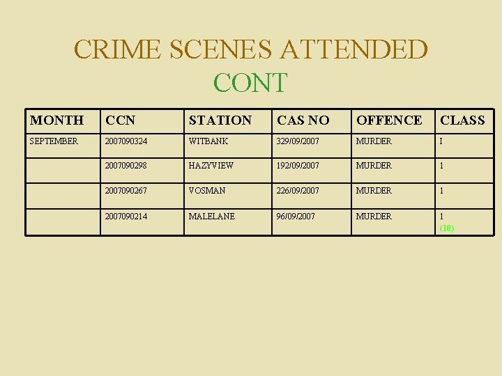 CRIME SCENES ATTENDED CONT MONTH CCN STATION CAS NO OFFENCE CLASS SEPTEMBER 2007090324 WITBANK