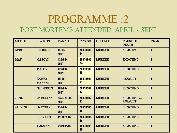 PROGRAMME : 2 POST MORTEMS ATTENDED. APRIL - SEPT MONTH STATION CAS NO CCN