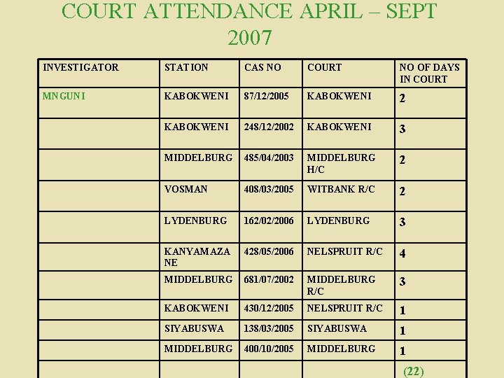 COURT ATTENDANCE APRIL – SEPT 2007 INVESTIGATOR STATION CAS NO COURT NO OF DAYS