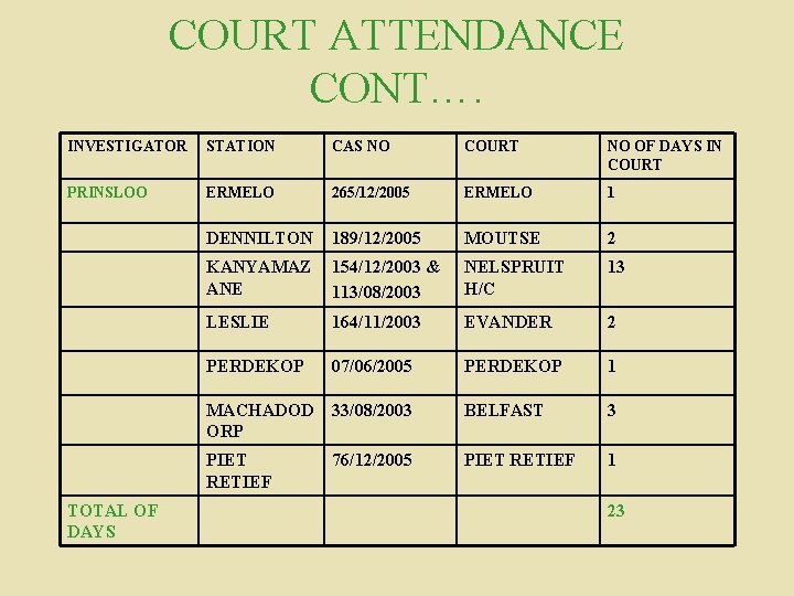 COURT ATTENDANCE CONT…. INVESTIGATOR STATION CAS NO COURT NO OF DAYS IN COURT PRINSLOO