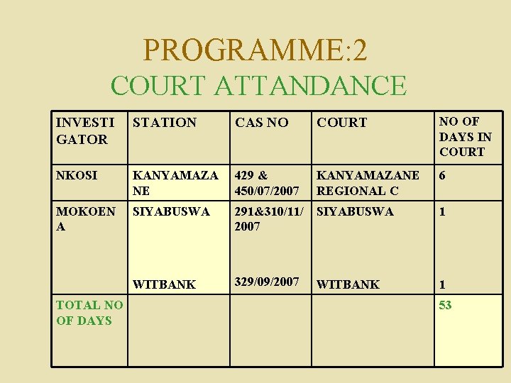 PROGRAMME: 2 COURT ATTANDANCE INVESTI GATOR STATION CAS NO COURT NO OF DAYS IN