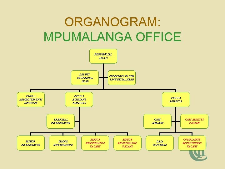 ORGANOGRAM: MPUMALANGA OFFICE PROVINCIAL HEAD DEPUTY PROVINCIAL HEAD PROG: 1 ADMINISTRATION OFFICCER SECRETARY TO