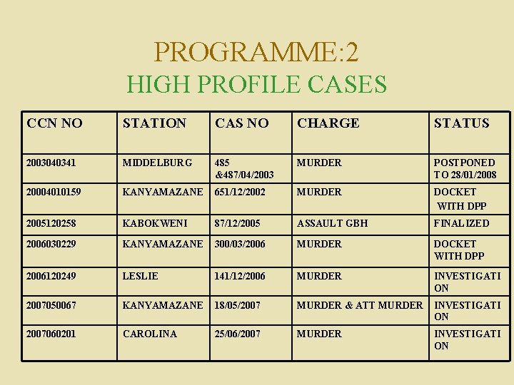 PROGRAMME: 2 HIGH PROFILE CASES CCN NO STATION CAS NO CHARGE STATUS 2003040341 MIDDELBURG