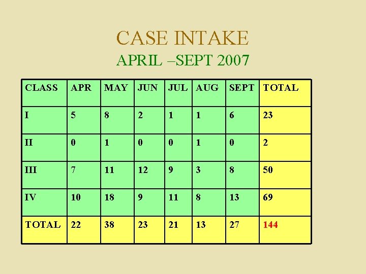 CASE INTAKE APRIL –SEPT 2007 CLASS APR MAY JUN JUL AUG SEPT TOTAL I