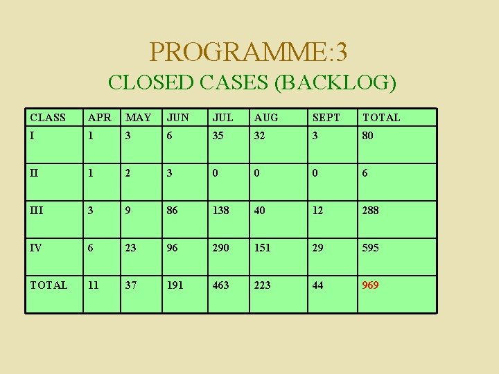 PROGRAMME: 3 CLOSED CASES (BACKLOG) CLASS APR MAY JUN JUL AUG SEPT TOTAL I