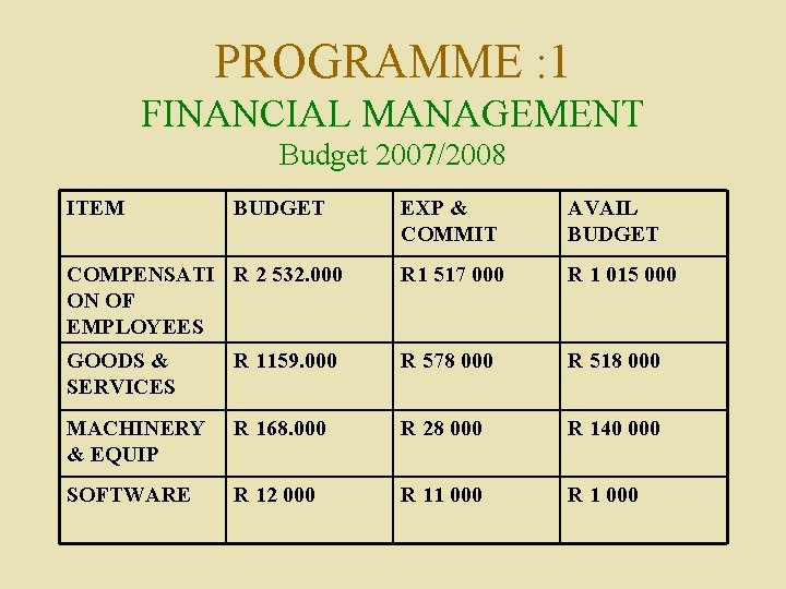 PROGRAMME : 1 FINANCIAL MANAGEMENT Budget 2007/2008 ITEM BUDGET EXP & COMMIT AVAIL BUDGET