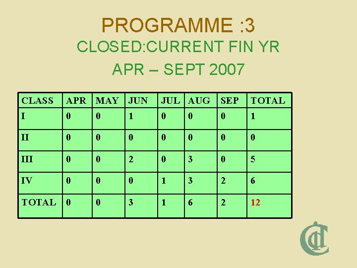 PROGRAMME : 3 CLOSED: CURRENT FIN YR APR – SEPT 2007 CLASS APR MAY