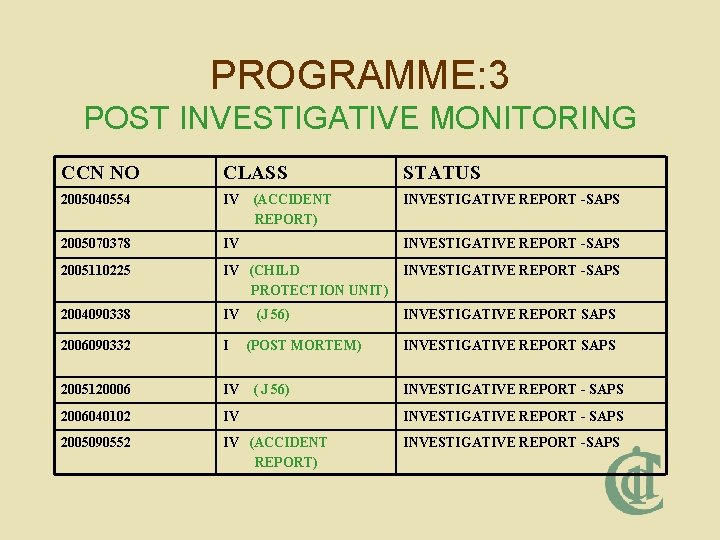 PROGRAMME: 3 POST INVESTIGATIVE MONITORING CCN NO CLASS STATUS 2005040554 IV INVESTIGATIVE REPORT -SAPS