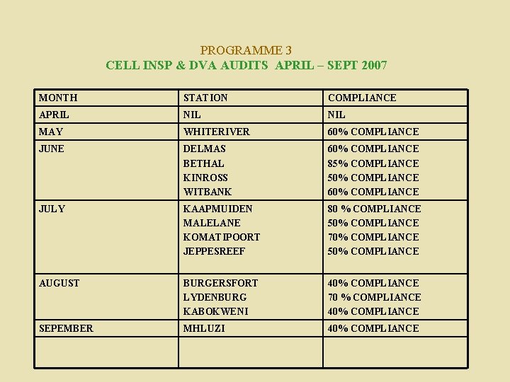 PROGRAMME 3 CELL INSP & DVA AUDITS APRIL – SEPT 2007 MONTH STATION COMPLIANCE