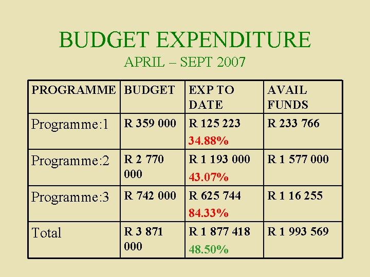BUDGET EXPENDITURE APRIL – SEPT 2007 PROGRAMME BUDGET EXP TO DATE Programme: 1 R