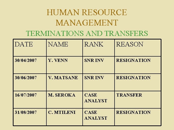 HUMAN RESOURCE MANAGEMENT TERMINATIONS AND TRANSFERS DATE NAME RANK REASON 30/04/2007 Y. VENN SNR