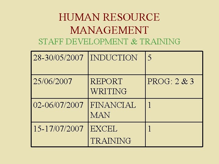 HUMAN RESOURCE MANAGEMENT STAFF DEVELOPMENT & TRAINING 28 -30/05/2007 INDUCTION 5 25/06/2007 PROG: 2