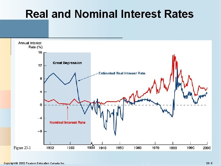 Real and Nominal Interest Rates Figure 25 -1 Copyright © 2002 Pearson Education Canada