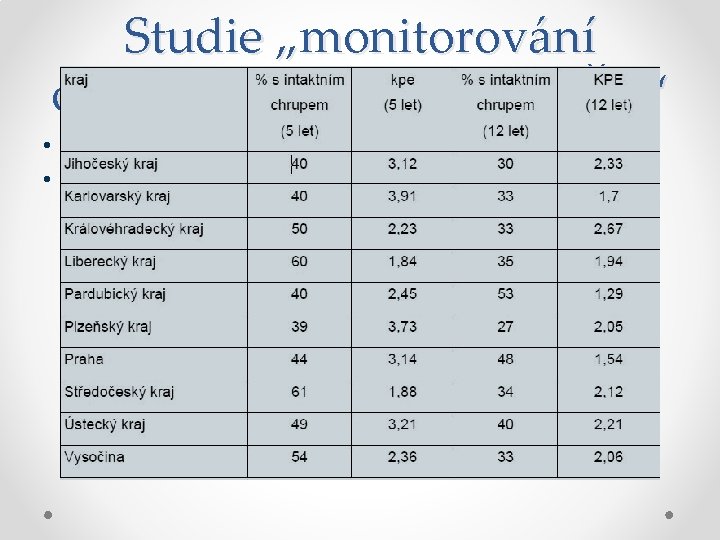 Studie „monitorování orálního zdraví u dětí v ČR“ • r. 2010 • Výsledky jednotlivých