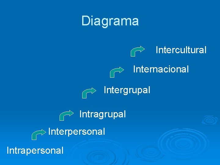 Diagrama Intercultural Internacional Intergrupal Intragrupal Interpersonal Intrapersonal 