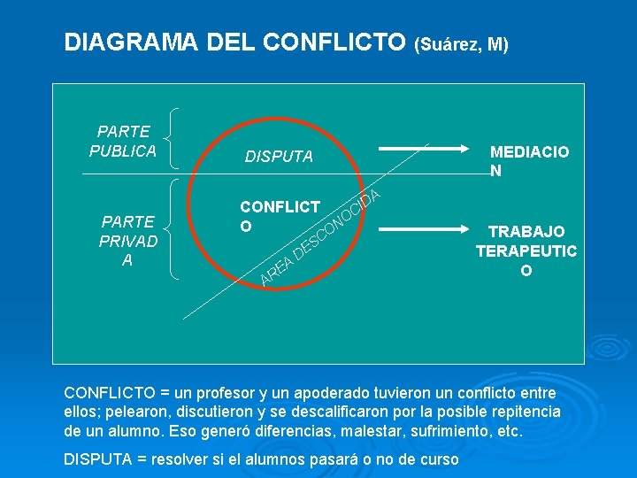 DIAGRAMA DEL CONFLICTO (Suárez, M) PARTE PUBLICA PARTE PRIVAD A MEDIACIO N DISPUTA A