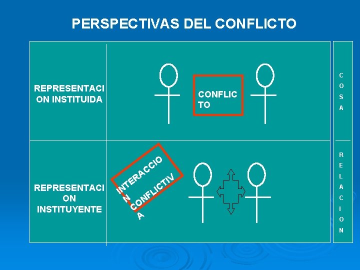 PERSPECTIVAS DEL CONFLICTO C REPRESENTACI ON INSTITUIDA REPRESENTACI ON INSTITUYENTE CONFLIC TO IO C