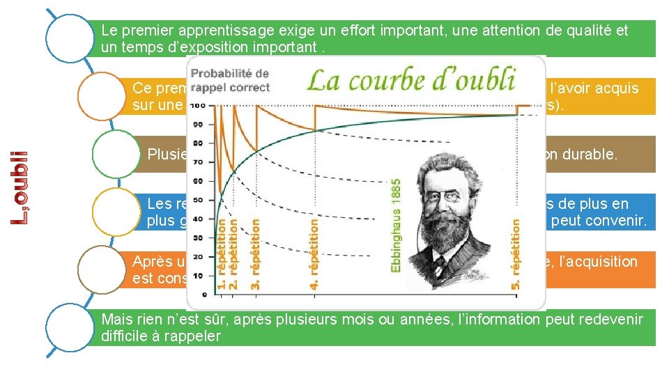 Le premier apprentissage exige un effort important, une attention de qualité et un temps