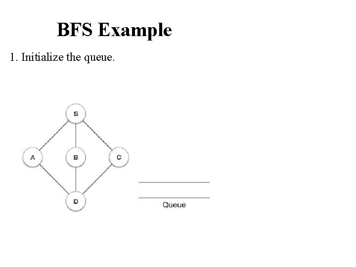 BFS Example 1. Initialize the queue. 