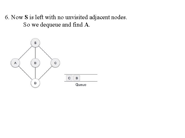 6. Now S is left with no unvisited adjacent nodes. So we dequeue and