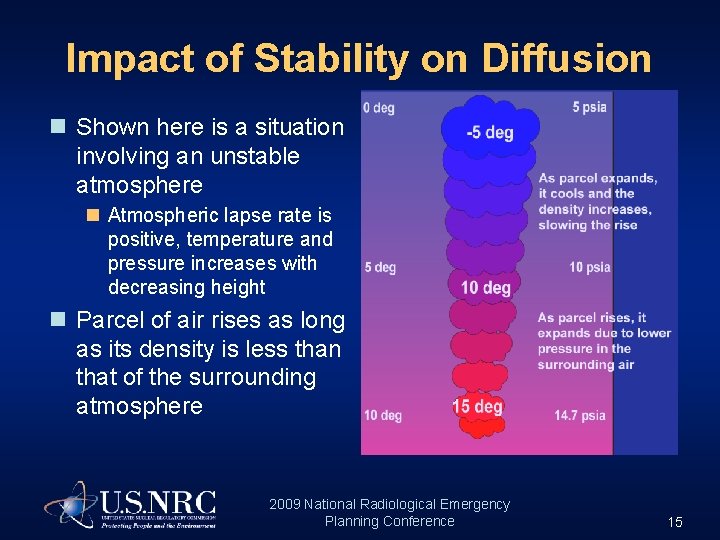 Impact of Stability on Diffusion n Shown here is a situation involving an unstable