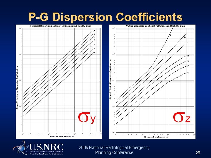 P-G Dispersion Coefficients σ y 2009 National Radiological Emergency Planning Conference z 25 