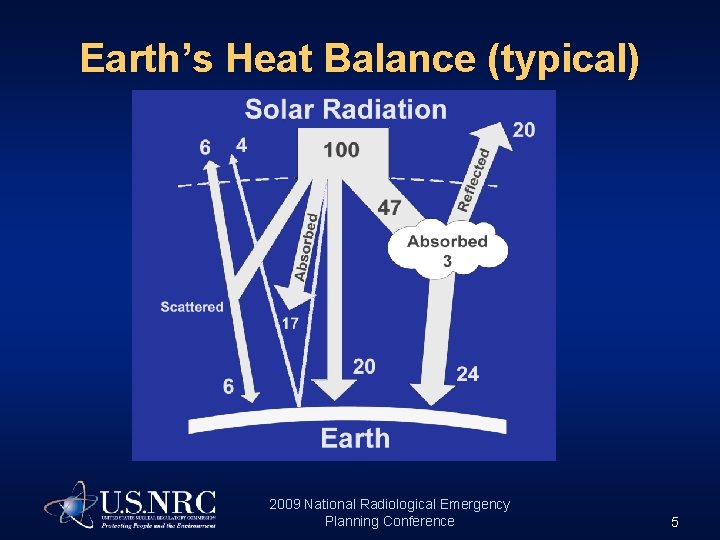 Earth’s Heat Balance (typical) 2009 National Radiological Emergency Planning Conference 5 