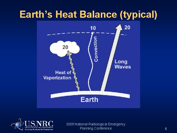 Earth’s Heat Balance (typical) 2009 National Radiological Emergency Planning Conference 6 