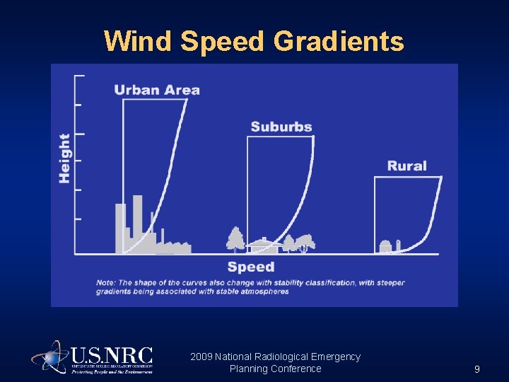 Wind Speed Gradients 2009 National Radiological Emergency Planning Conference 9 
