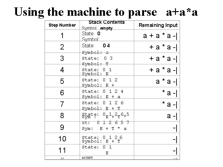 Using the machine to parse a+a*a Step Number 1 2 3 4 5 6