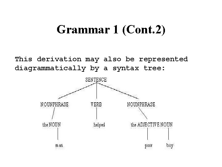 Grammar 1 (Cont. 2) This derivation may also be represented diagrammatically by a syntax