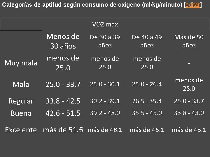 Categorías de aptitud según consumo de oxígeno (ml/kg/minuto) [editar] VO 2 max Muy mala