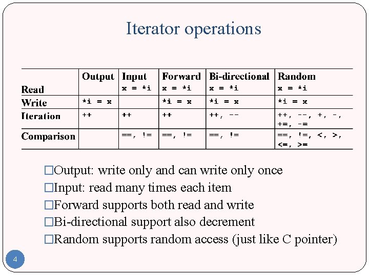 Iterator operations �Output: write only and can write only once �Input: read many times Iterator operations �Output: write only and can write only once �Input: read many times