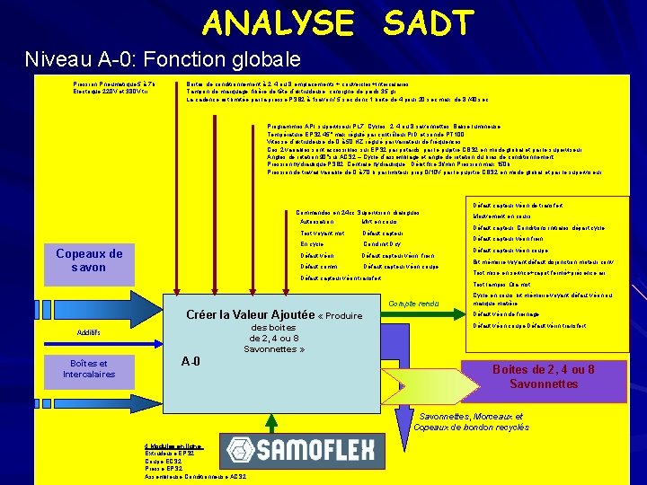 ANALYSE SADT Niveau A-0: Fonction globale Pression Pneumatique 5 à 7 b Électrique 220