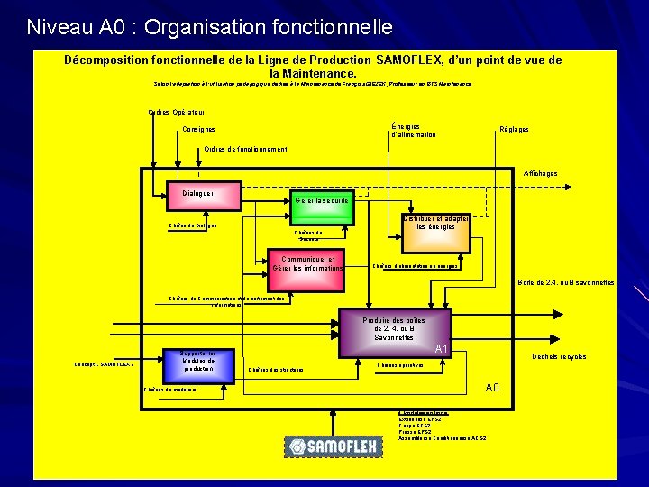 Niveau A 0 : Organisation fonctionnelle Décomposition fonctionnelle de la Ligne de Production SAMOFLEX, Niveau A 0 : Organisation fonctionnelle Décomposition fonctionnelle de la Ligne de Production SAMOFLEX,