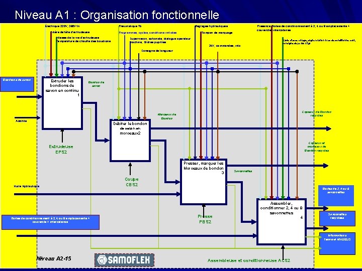 Niveau A 1 : Organisation fonctionnelle Électrique 220 V, 380 V tri Pneumatique 7 Niveau A 1 : Organisation fonctionnelle Électrique 220 V, 380 V tri Pneumatique 7